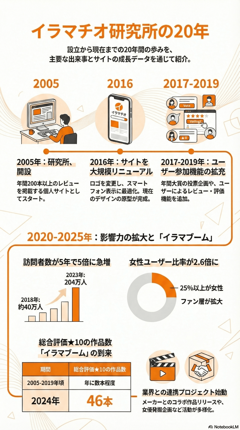 イラマチオ研究所の20年